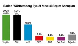 Seçimin kazananı Yeşiller oldu