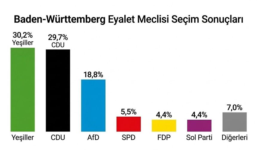 Seçimin kazananı Yeşiller oldu